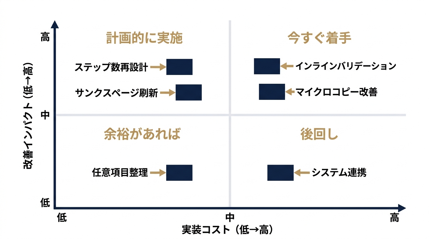 施策優先順位のインパクト×コストマトリクス