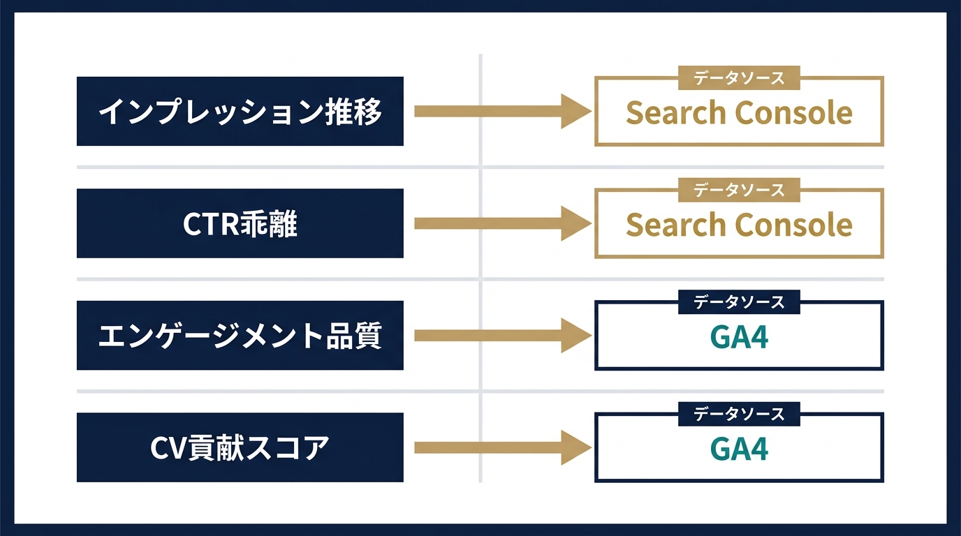4軸診断と取得元ツールの対応マップ
