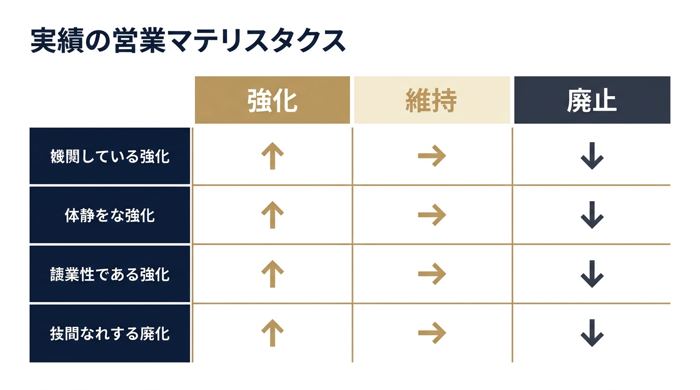 強化・維持・廃止を決める4軸判断マトリクス