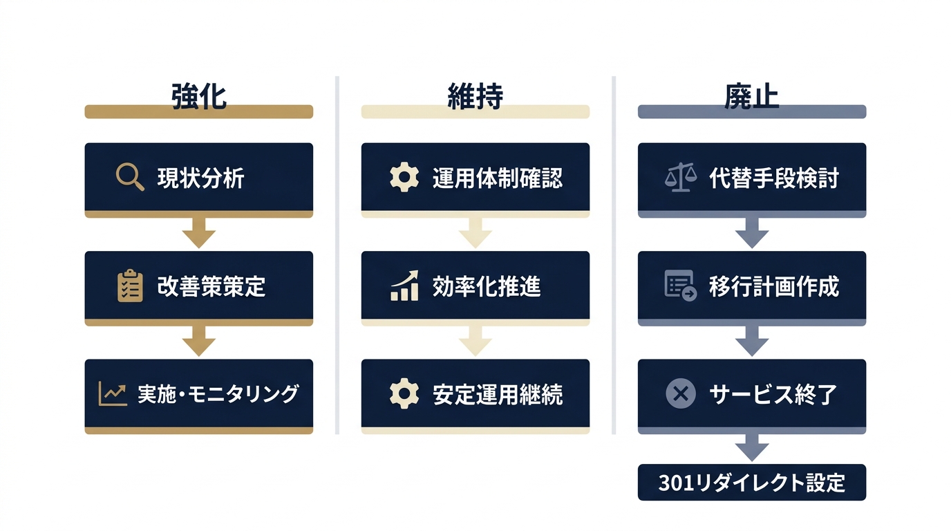 分類ラベルごとの強化・維持・廃止対処フロー