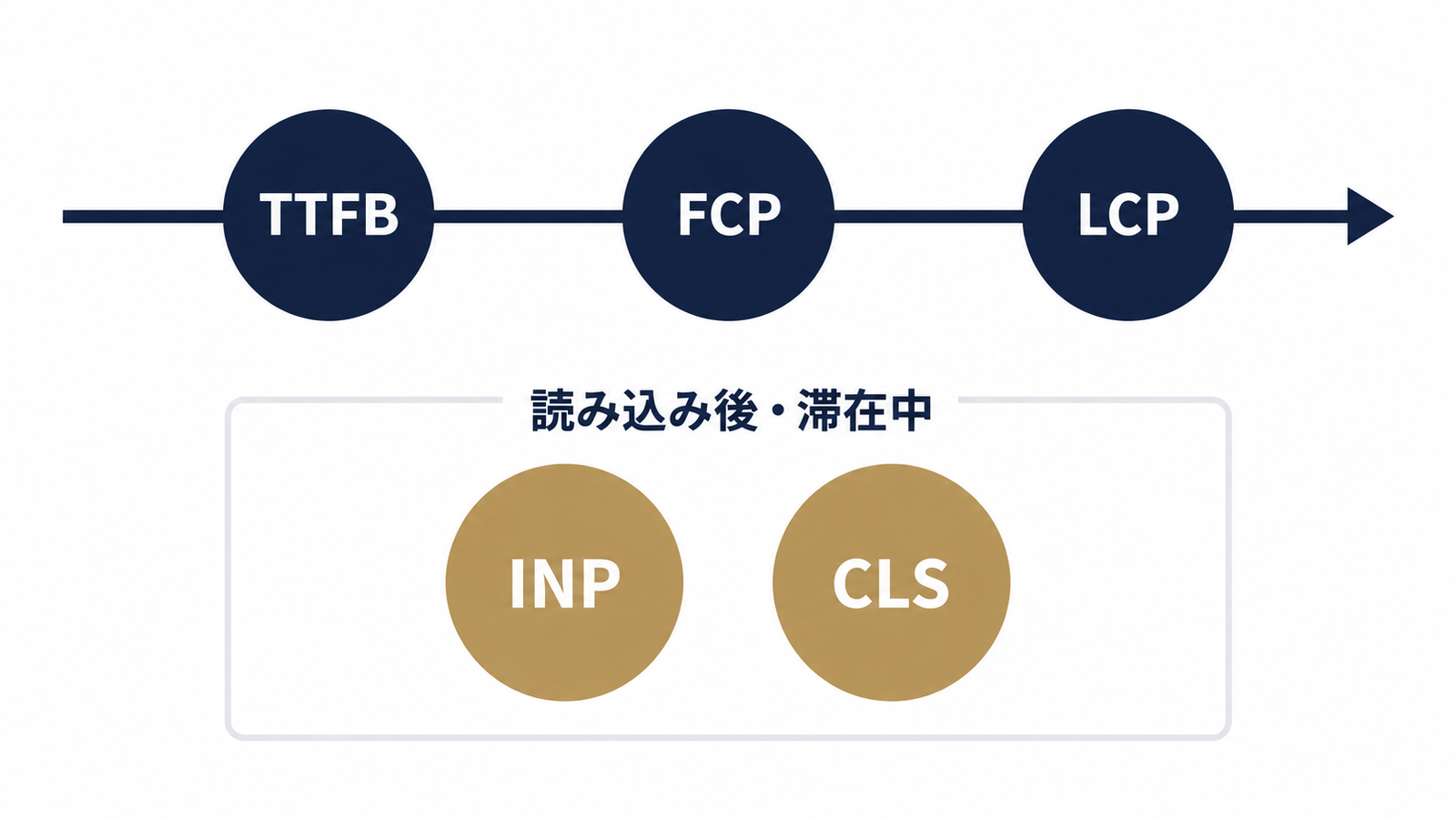 指標の関係:一本の線と別系統