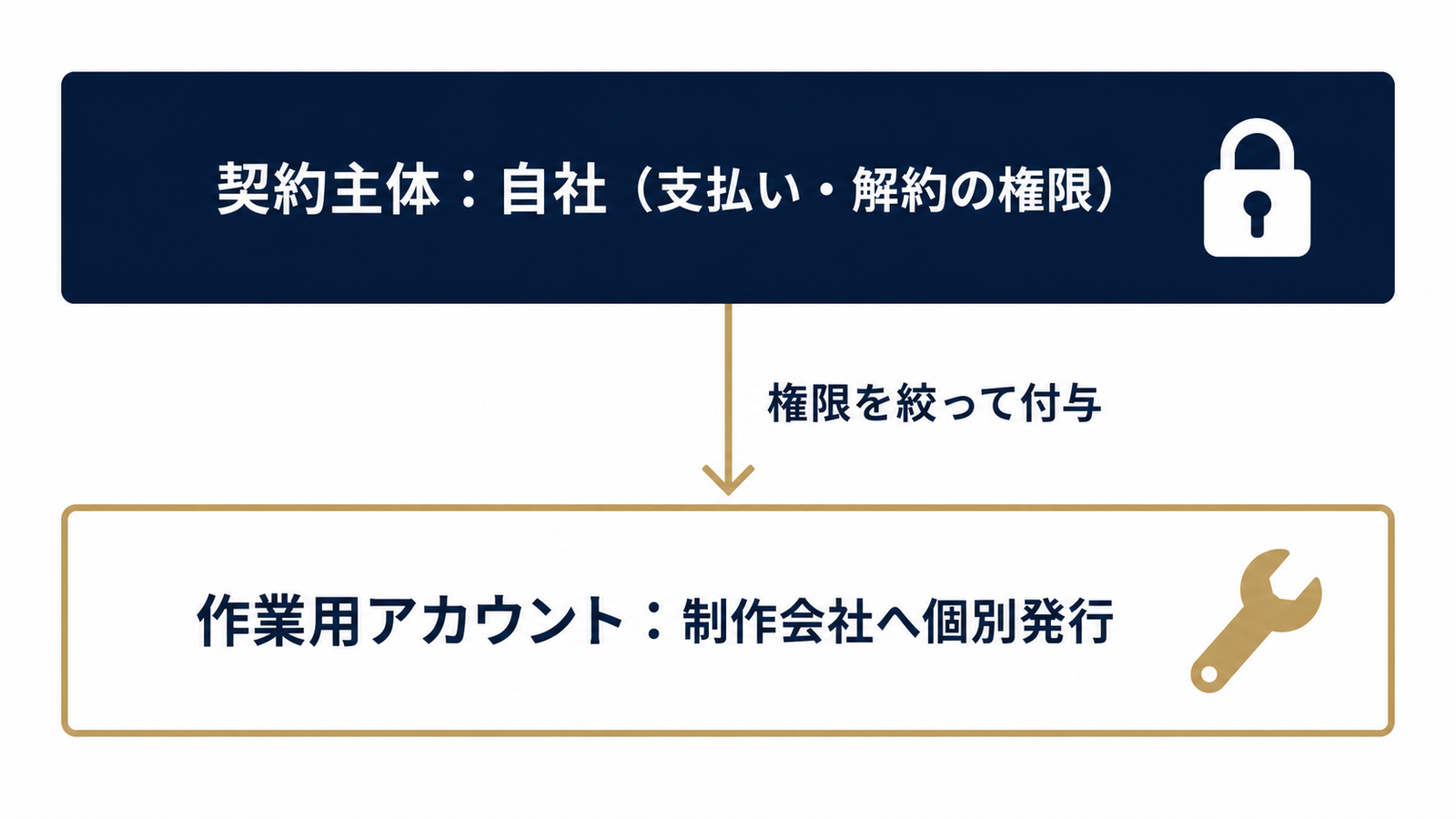 契約者と作業者を分けるレイヤー構造