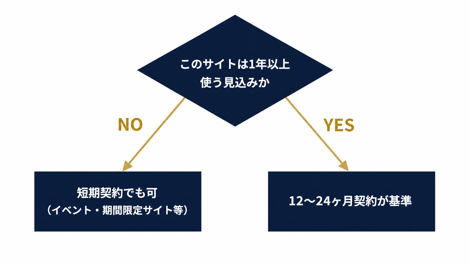 契約期間を決める判断フローチャート
