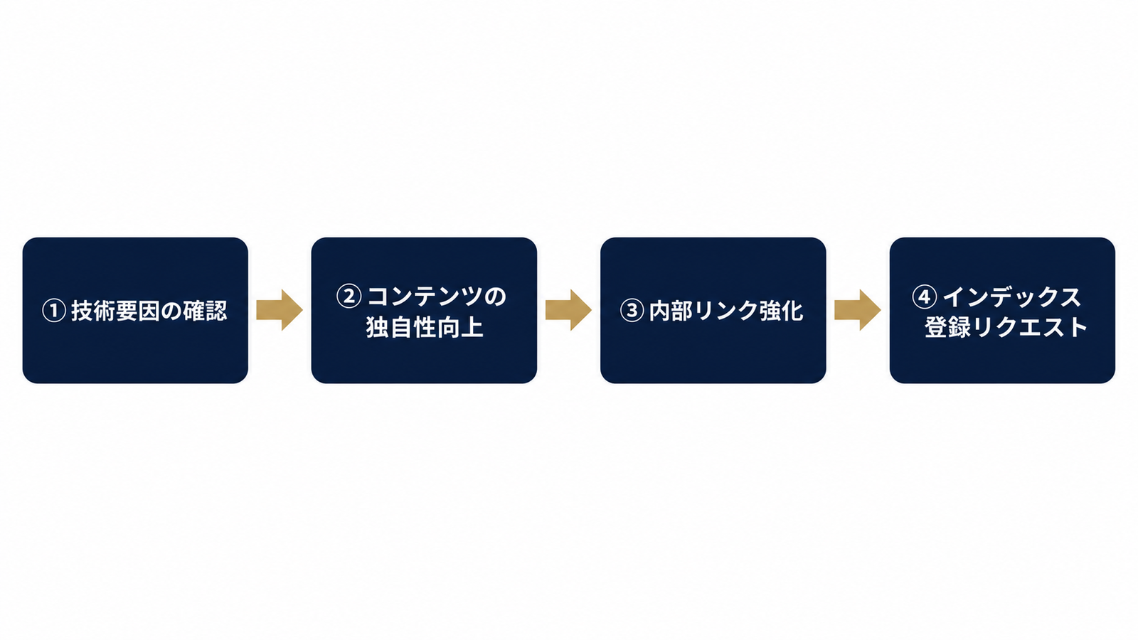 対処4ステップの優先順位フロー