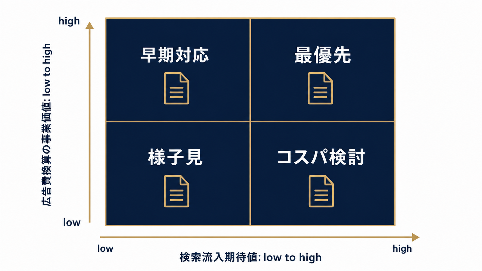 検索流入期待値×広告費換算の優先度マップ