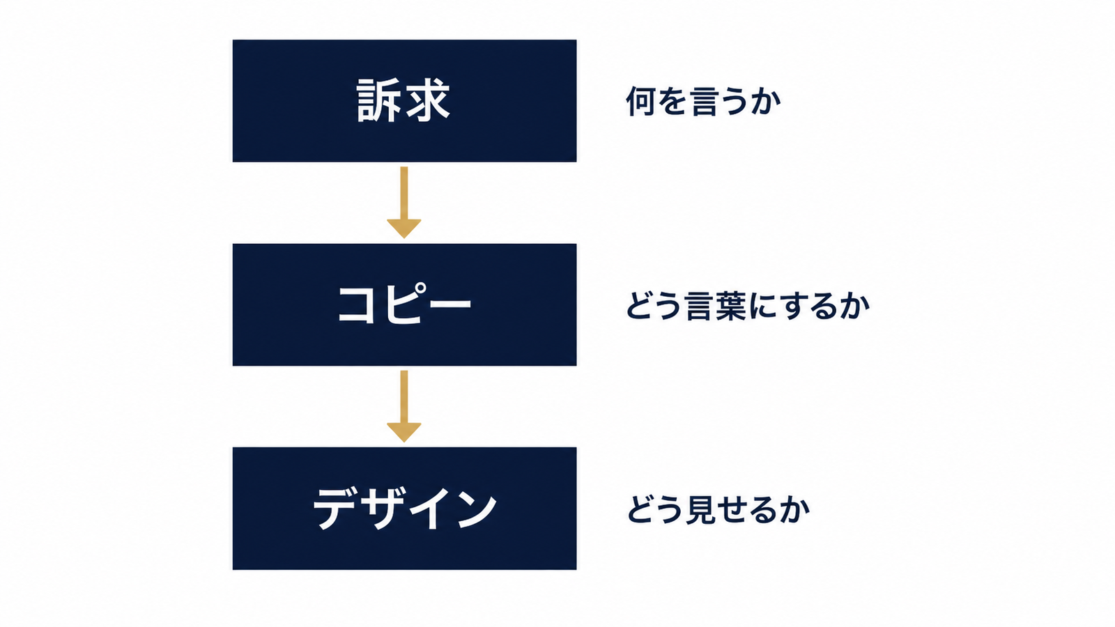 訴求→コピー→デザインの階層検証フロー