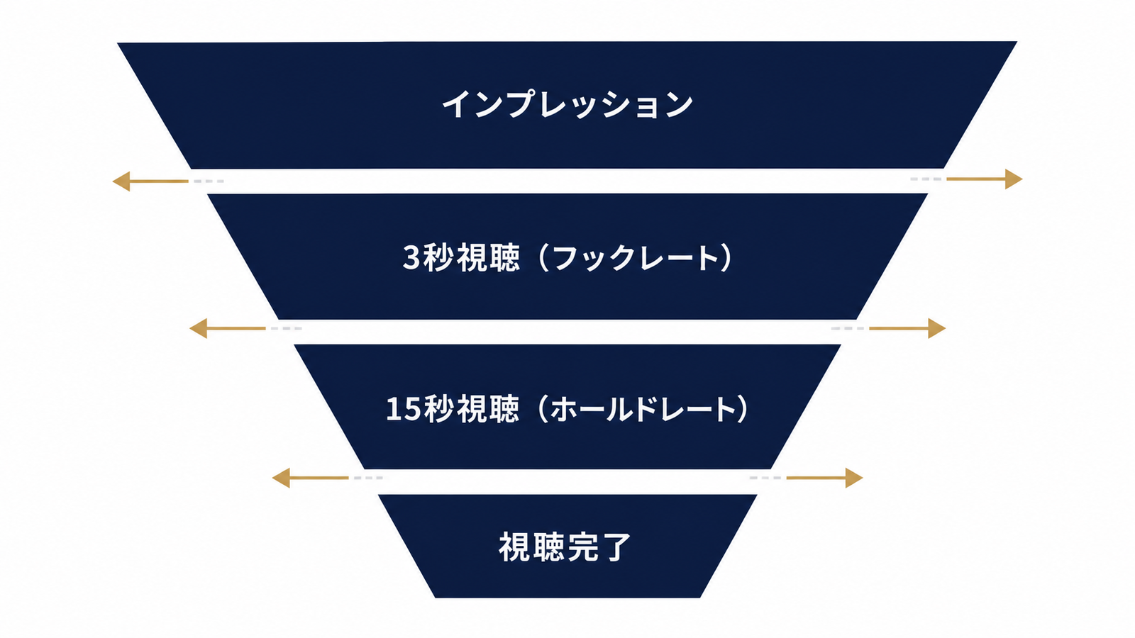 視聴継続を示すファネル図