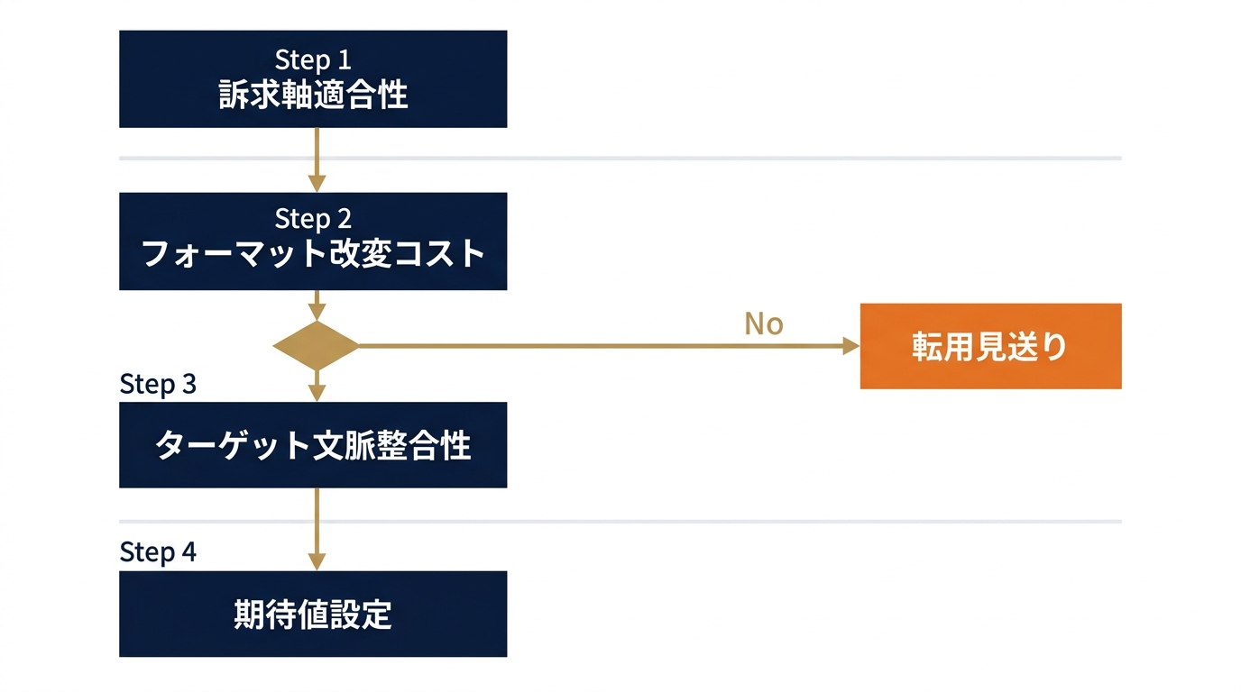 転用可否を決める4段階フロー図