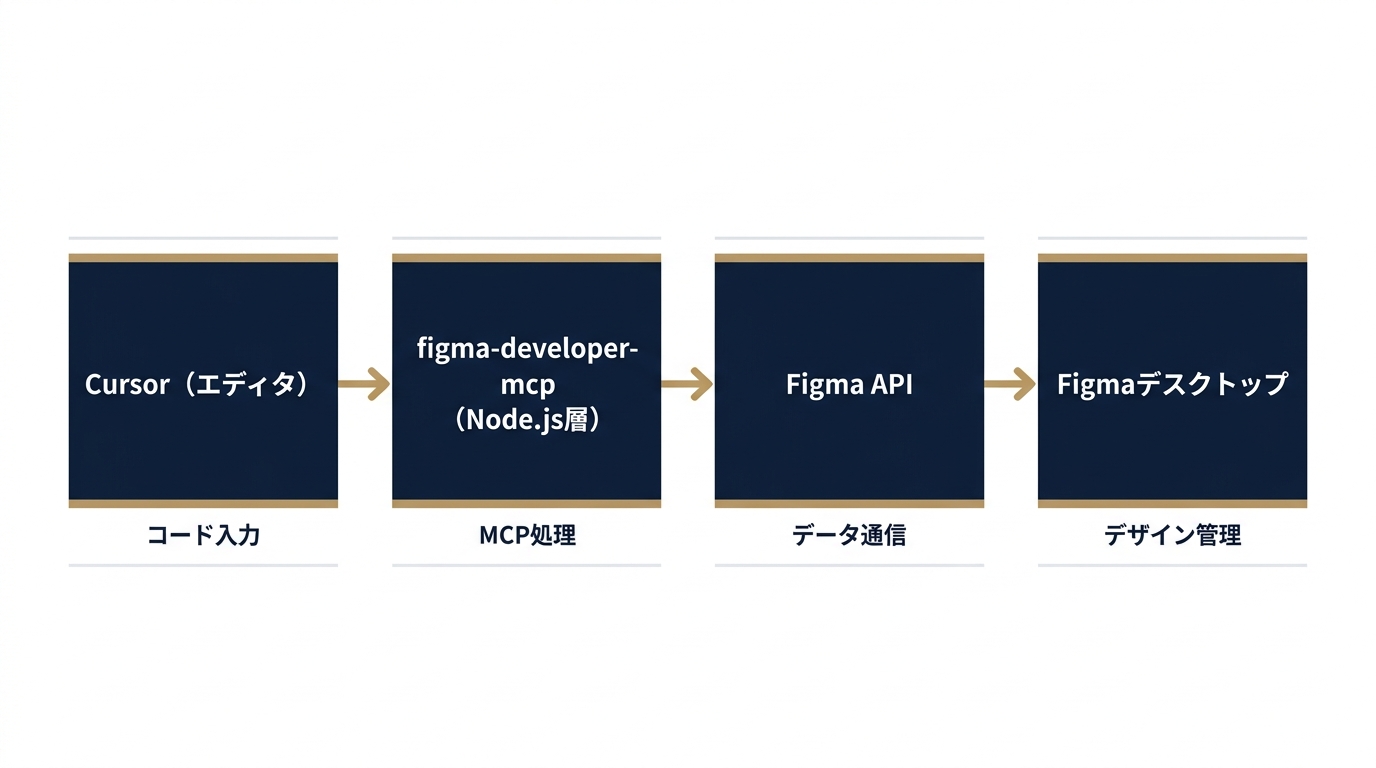 CursorとFigma MCPの全体アーキテクチャ概念図