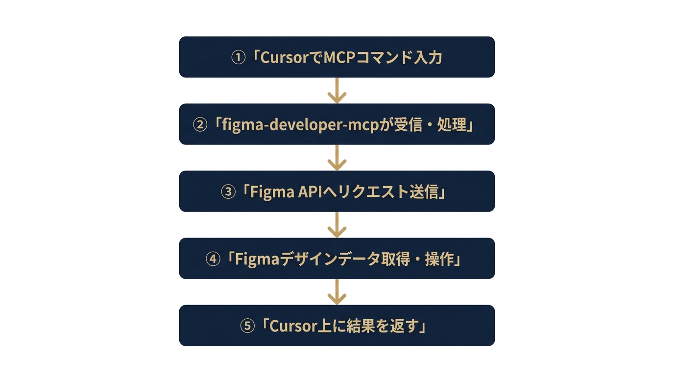 MCP有効化後のCursor→Figma通信フロー