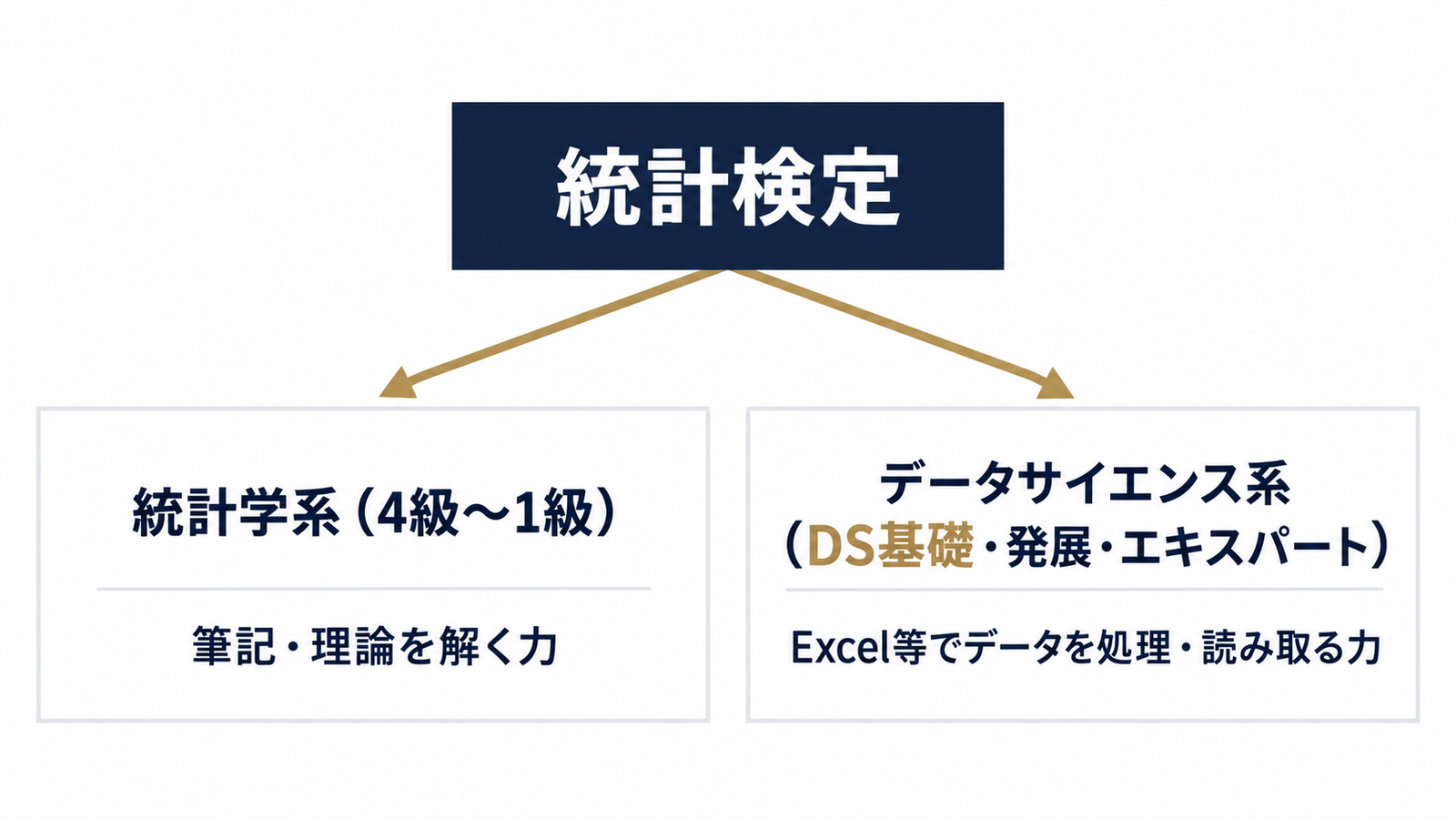 統計検定の2系統と測っている力の違い