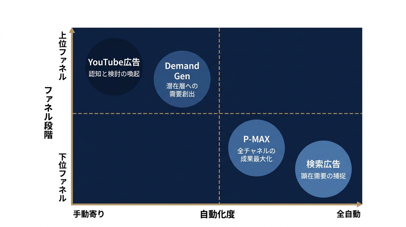 4キャンペーンのファネル×自動化度ポジションマップ