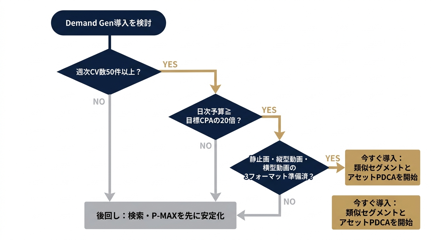 Demand Gen導入可否を判定する3ステップ決断ツリー