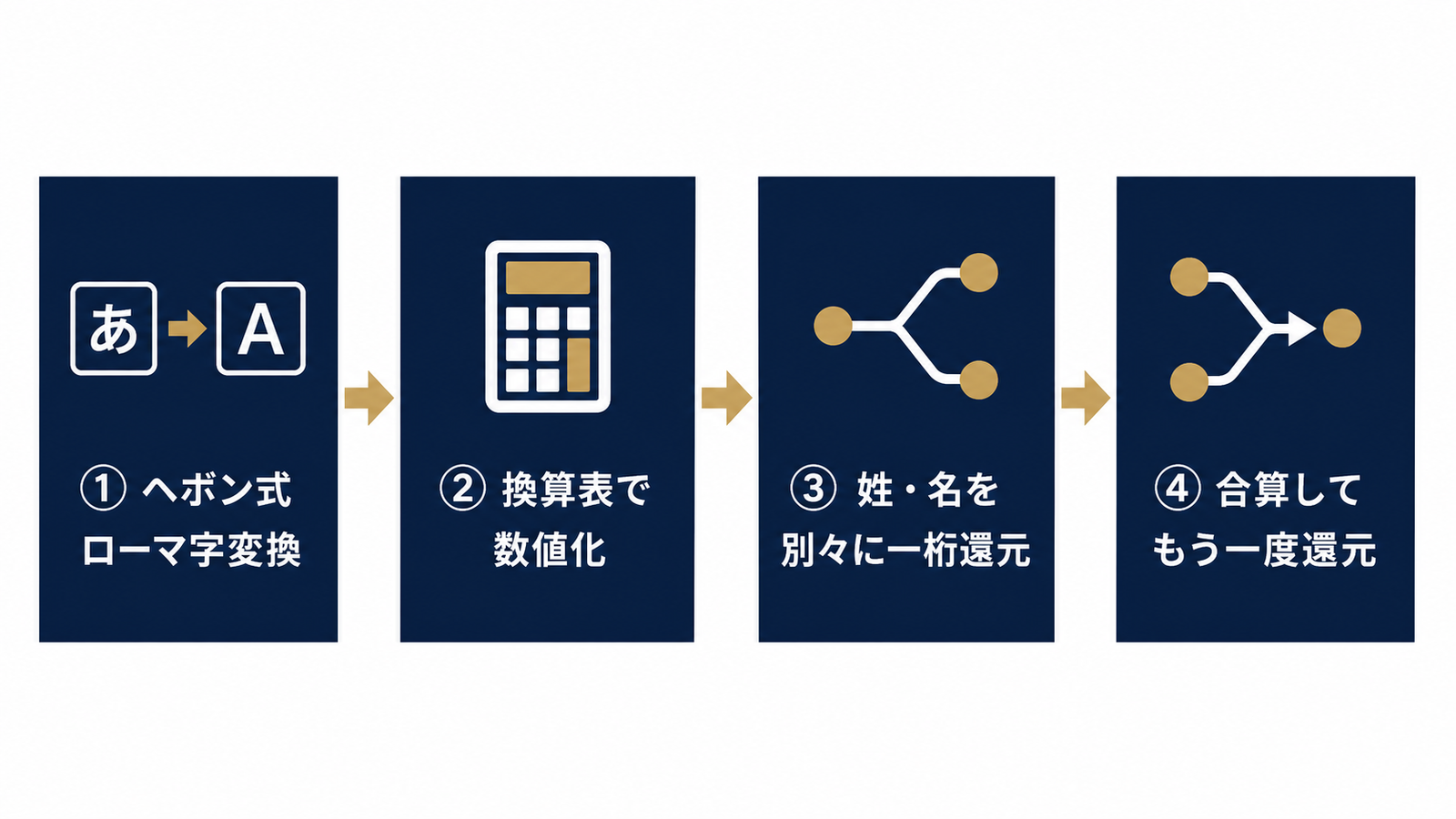 名前からデスティニーナンバーを出す4ステップ