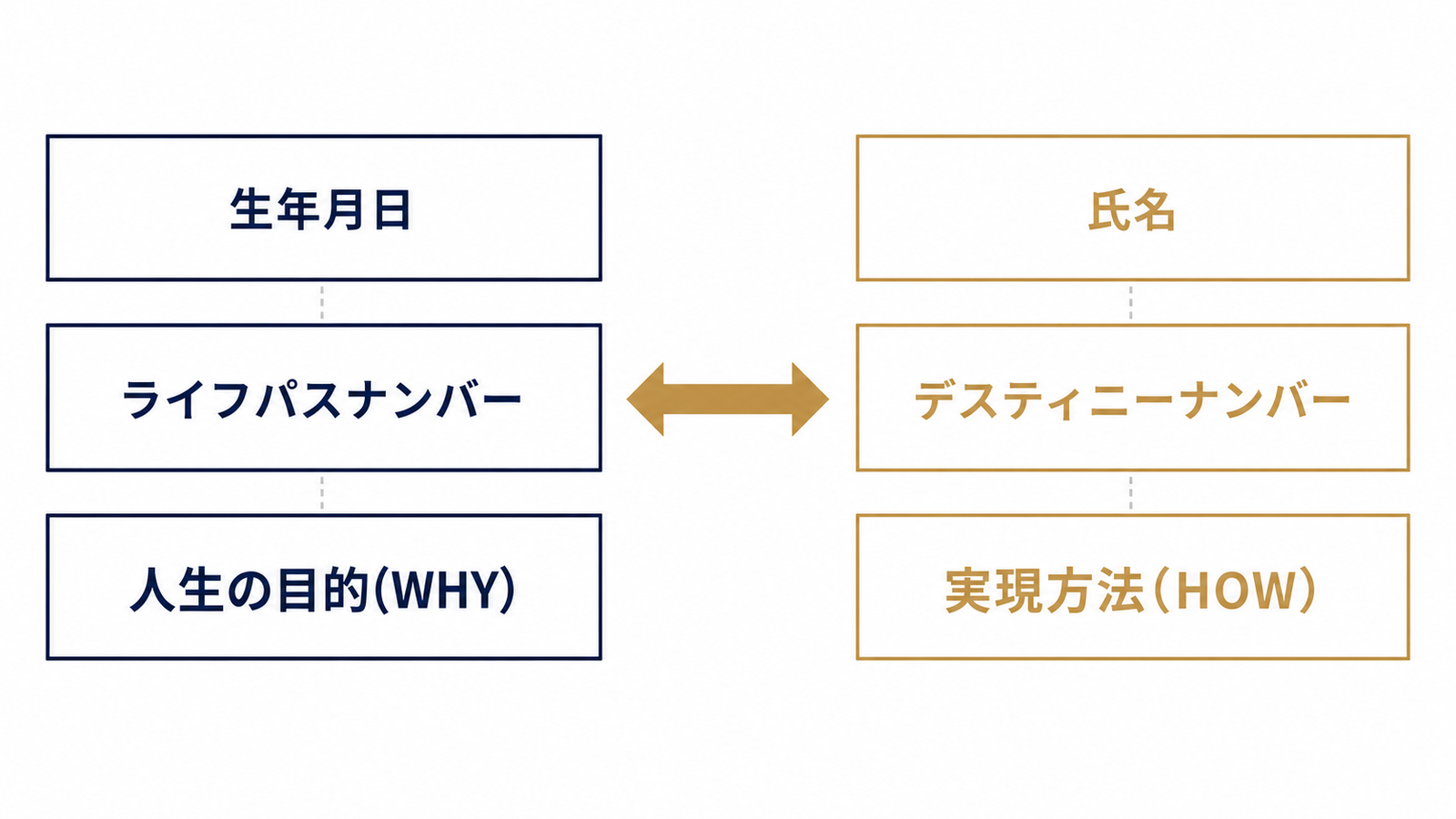 ライフパスとデスティニーの役割の違い