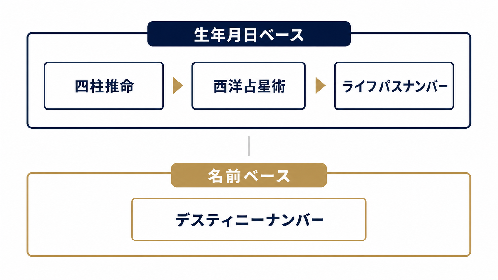 生年月日ベースと名前ベースの占術の分類