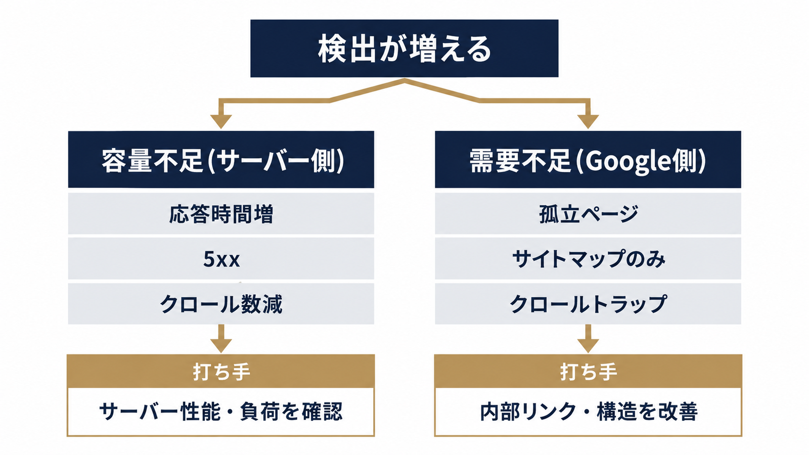 容量不足と需要不足の切り分け