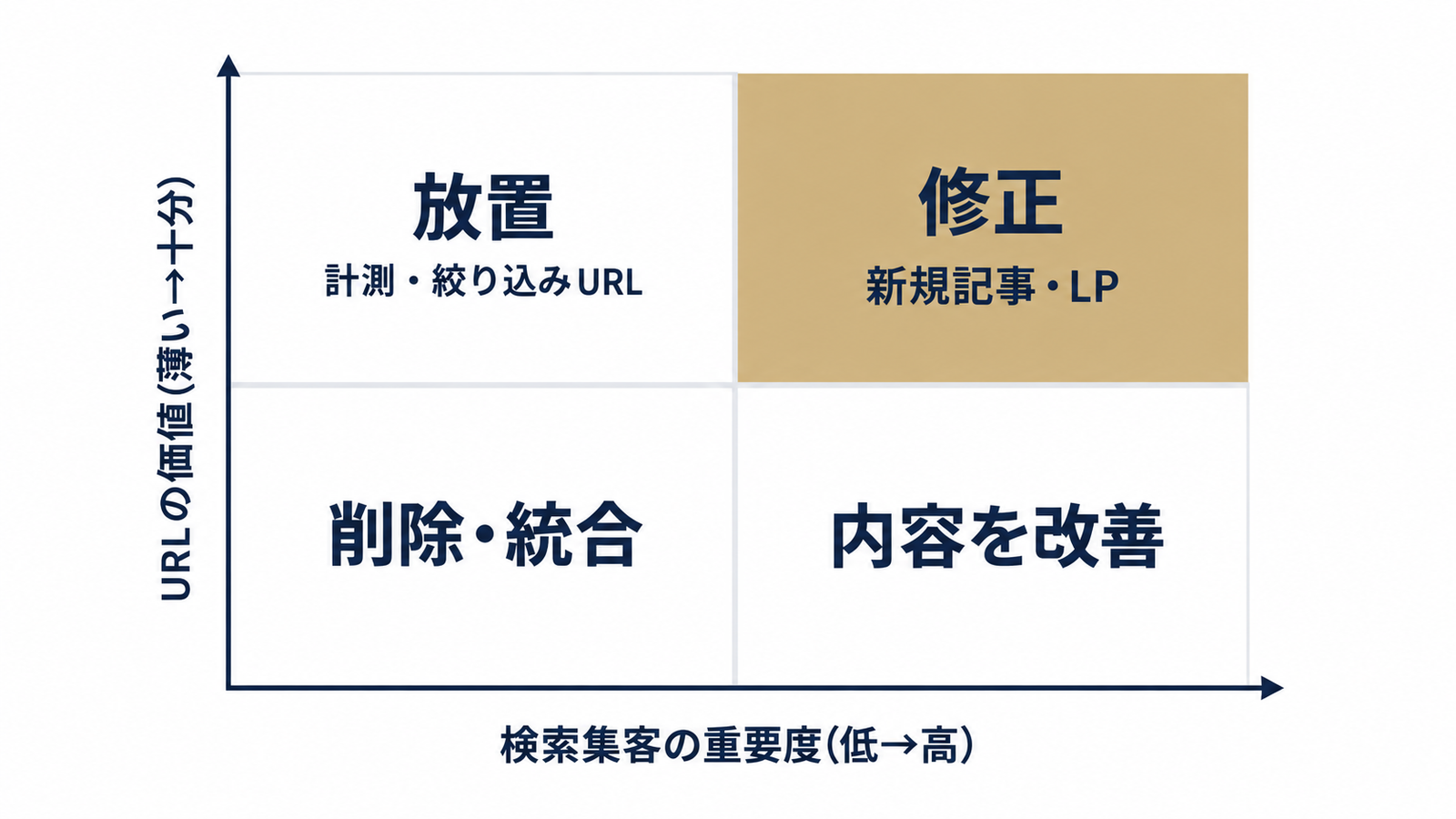 放置・修正・削除の仕分けマトリクス