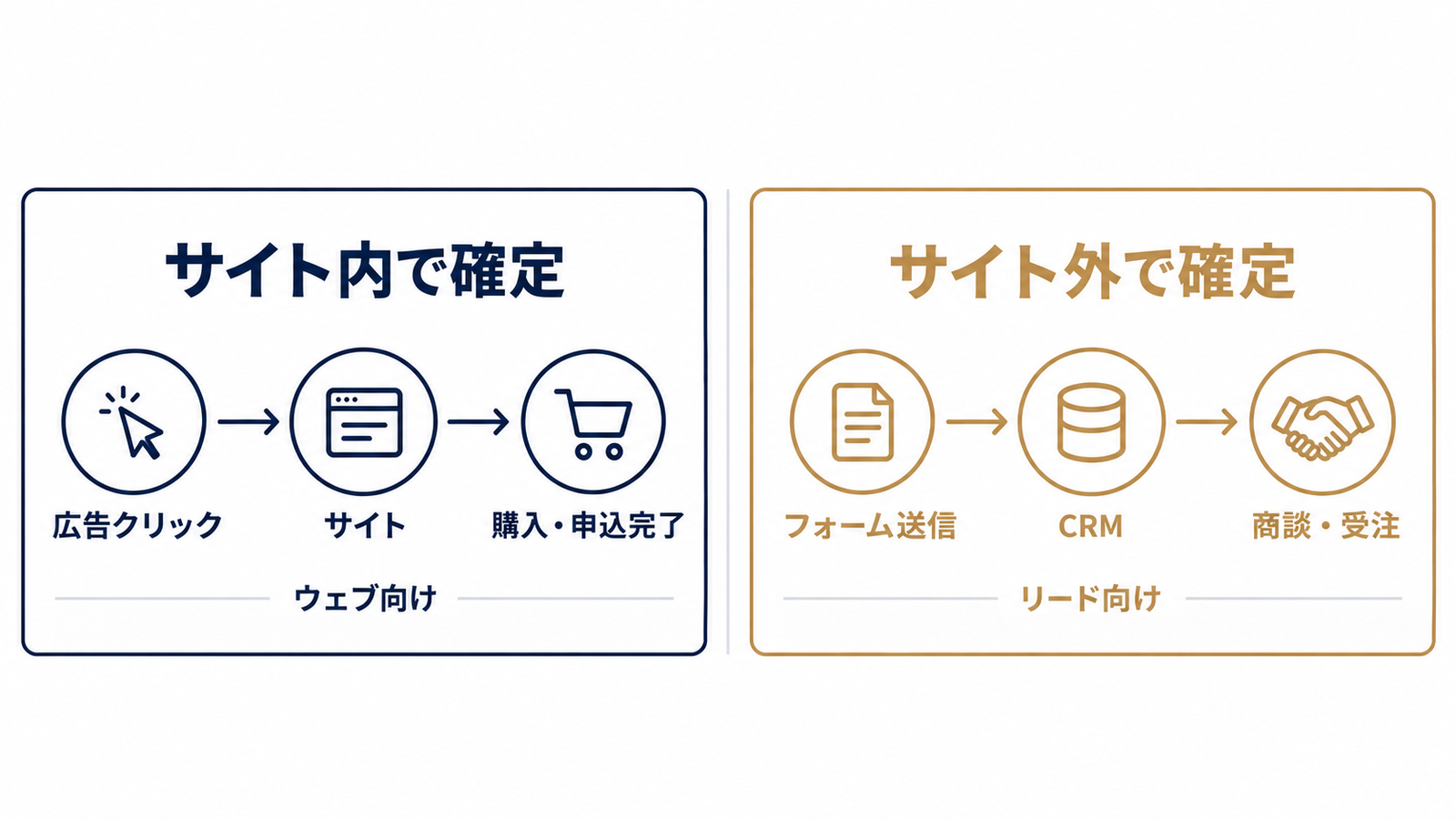 ウェブ向けとリード向けの違い
