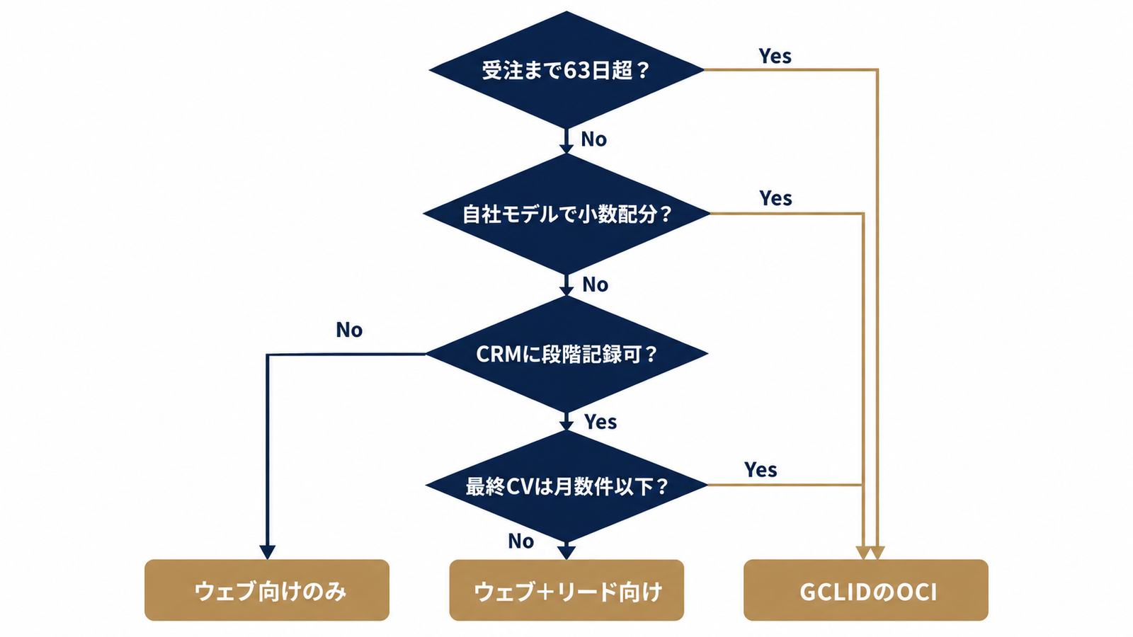 4条件で選ぶ判断フロー