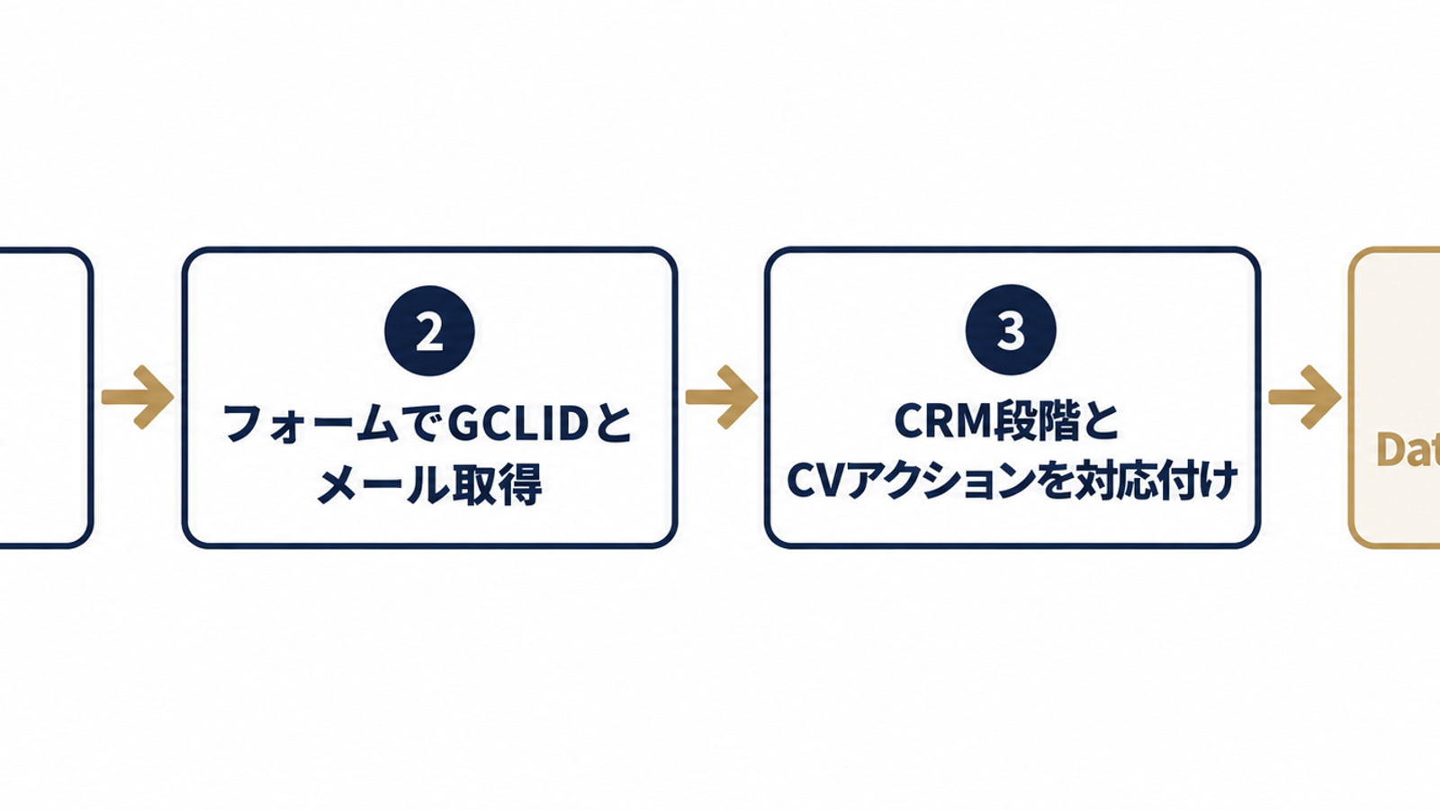 リード向けEC設定の4ステップ