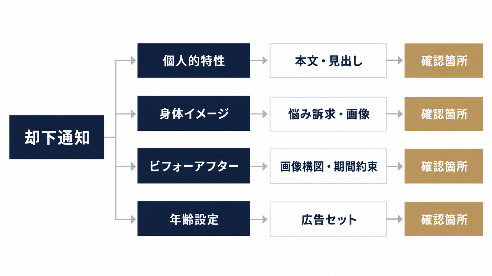 却下通知から原因を切り分ける流れ