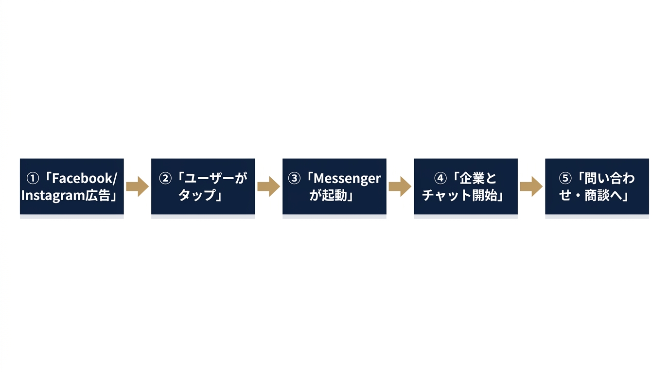 広告クリックからMessengerチャット開始までの流れ