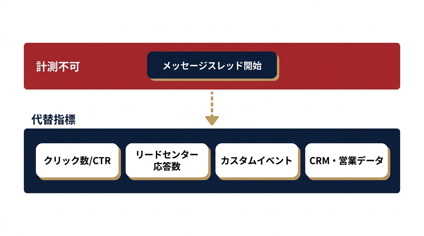 計測できない指標と代替手段の対応マップ