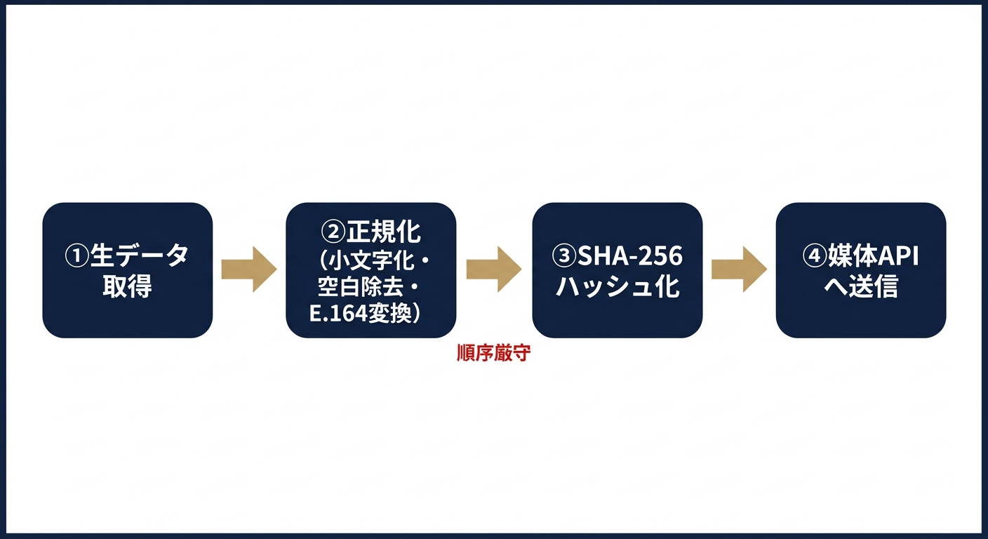 データ正規化とハッシュ化の処理フロー