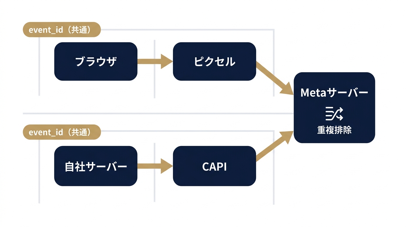 CAPIとピクセルの並行運用と重複排除の仕組み