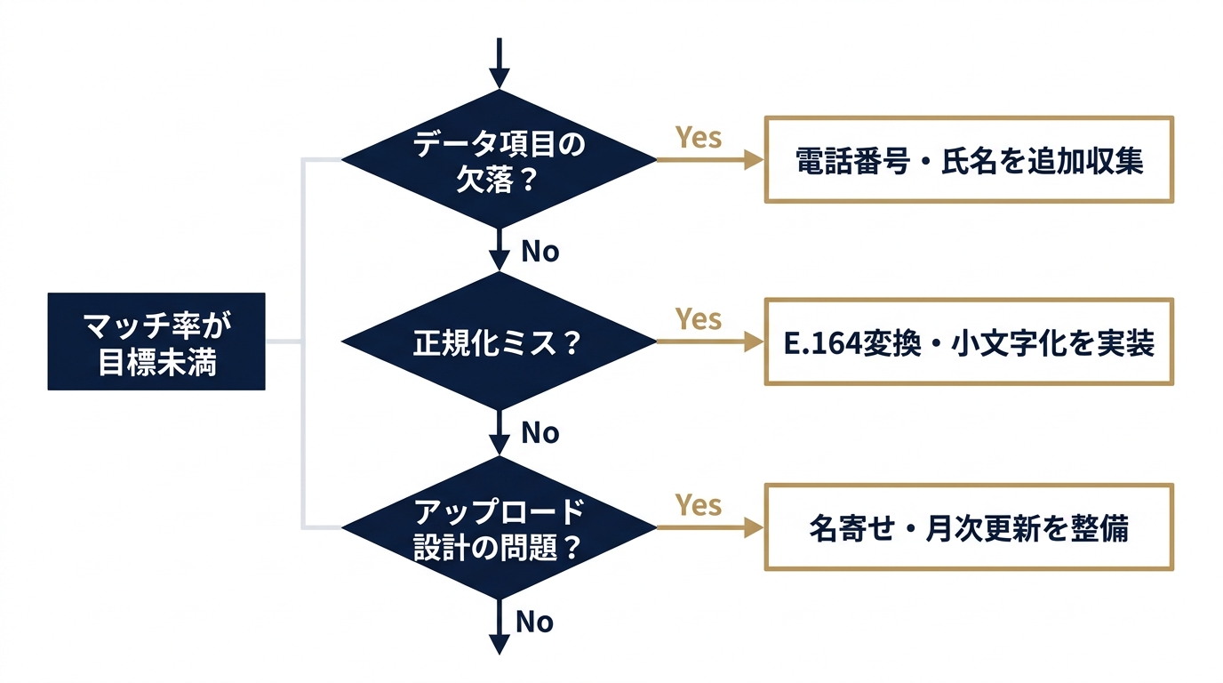 マッチ率低下の3レイヤー原因切り分けフロー