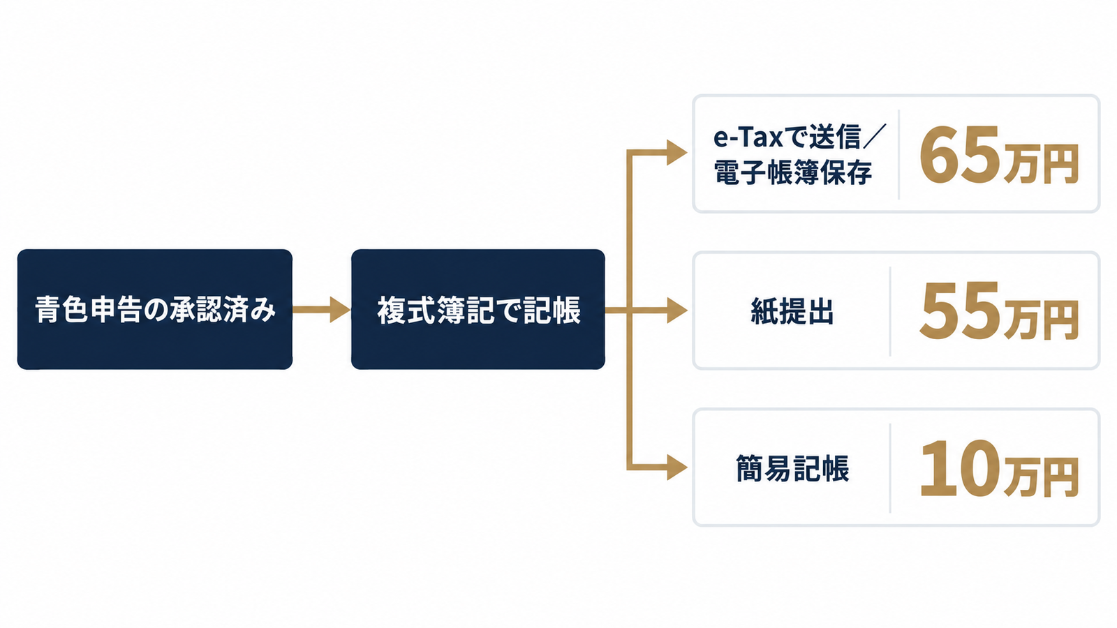 青色申告特別控除の分かれ道