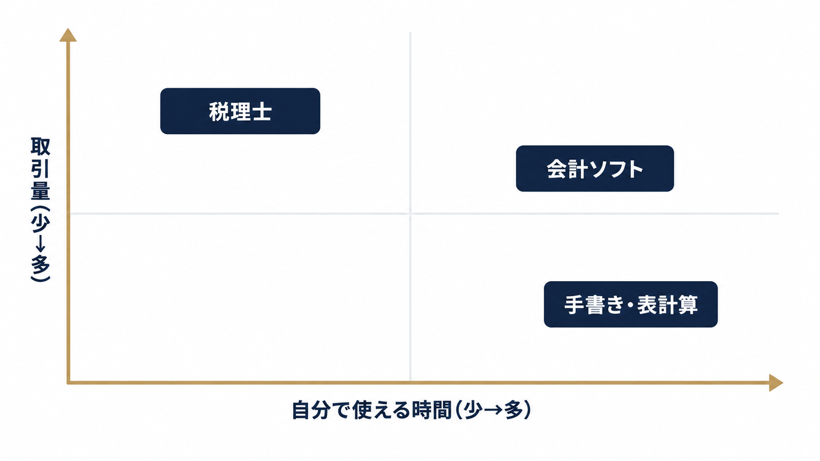 取引量と時間で選ぶ3つの方法