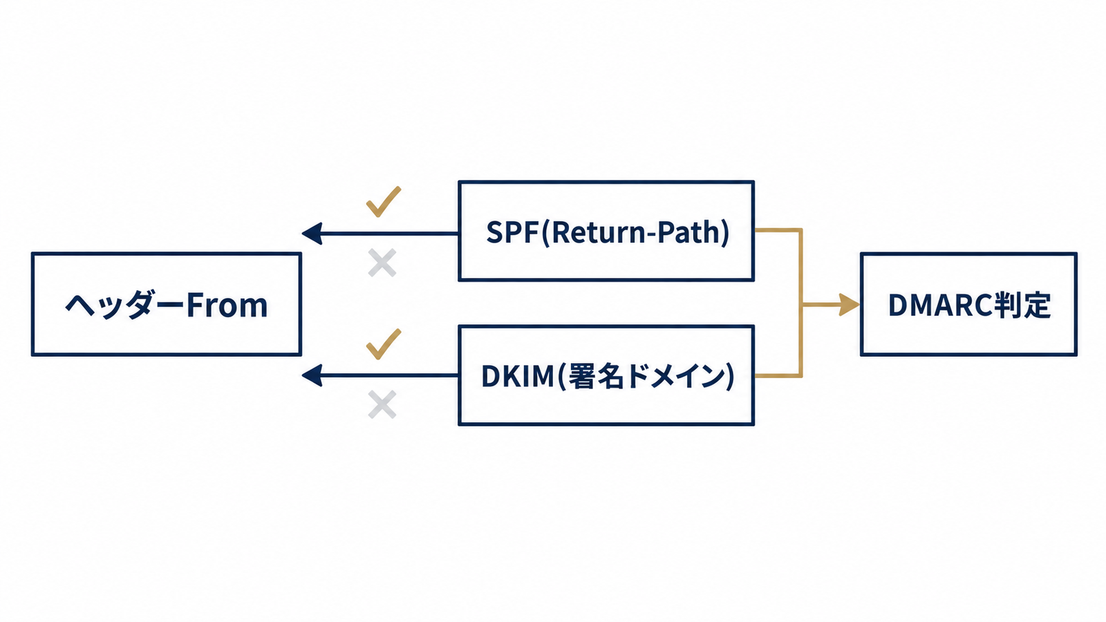 DMARCアライメントの判定の仕組み