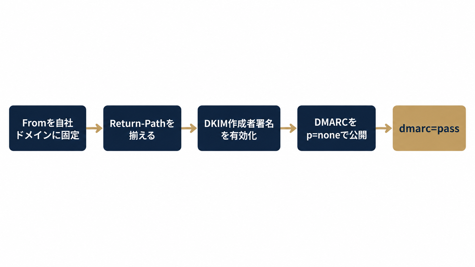 自動返信の修正は4ステップ