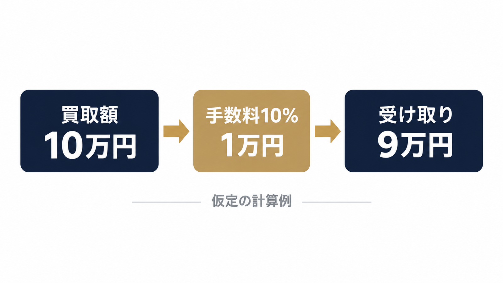10万円分を買い取ると手元に残る額