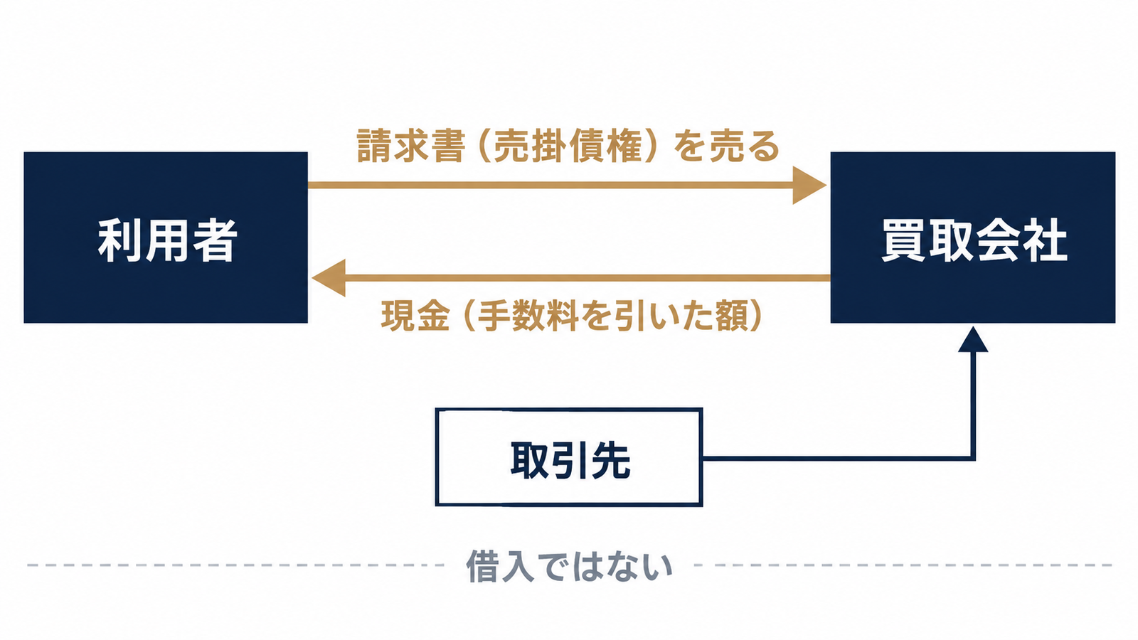 請求書買取は借入ではなく債権の売買