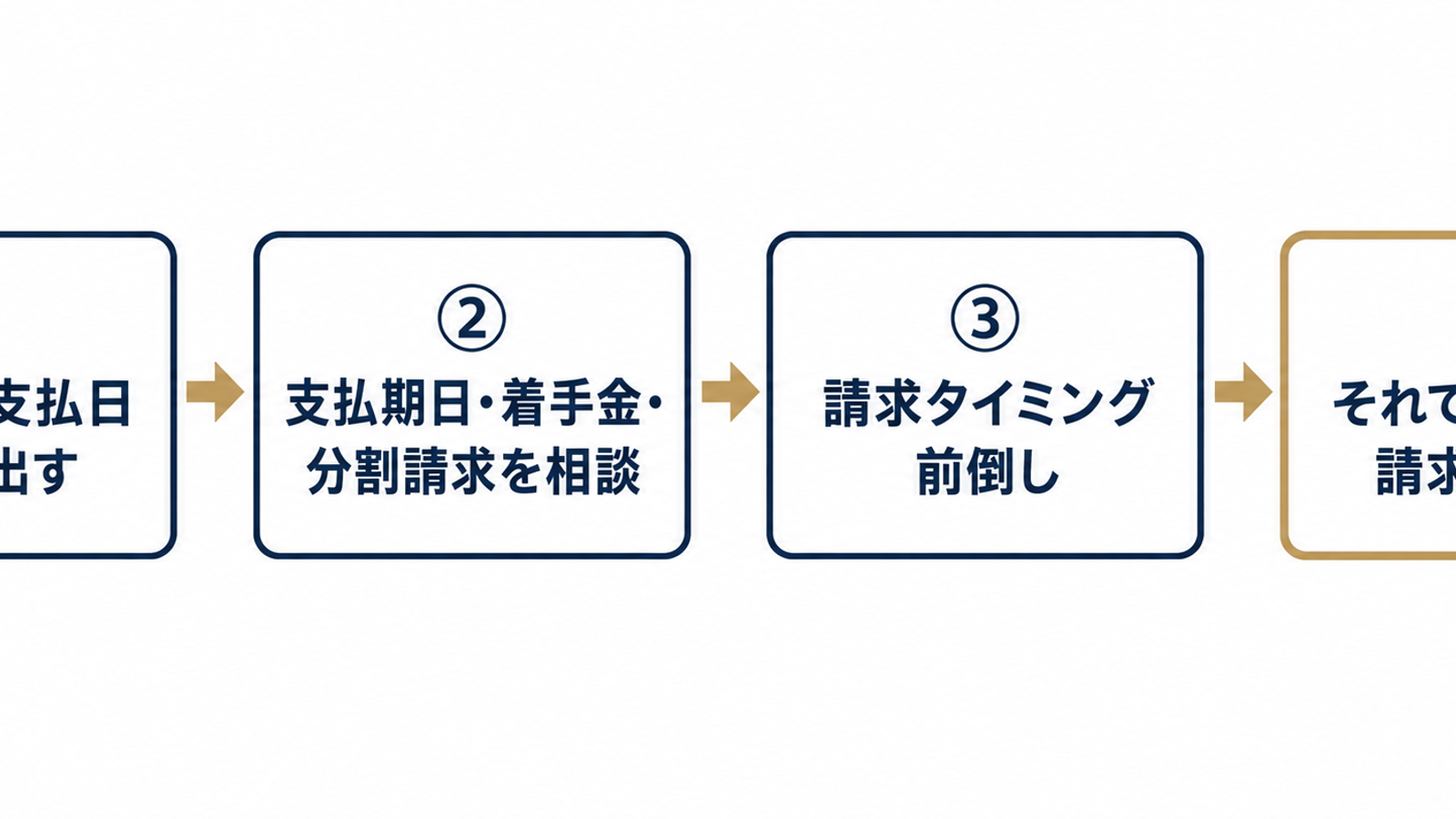 資金繰りのずれ、考える順番
