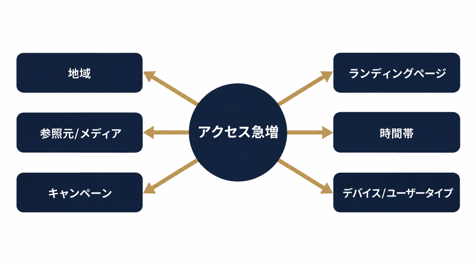 急増原因を切り分ける分析の切り口