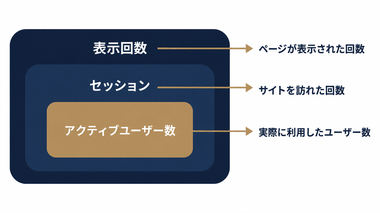 表示回数・セッション・ユーザーの関係