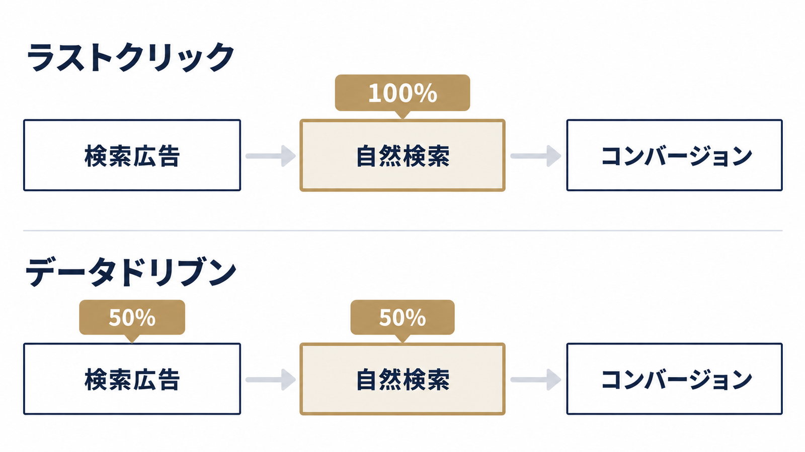 ラストクリットとデータドリブンの違い