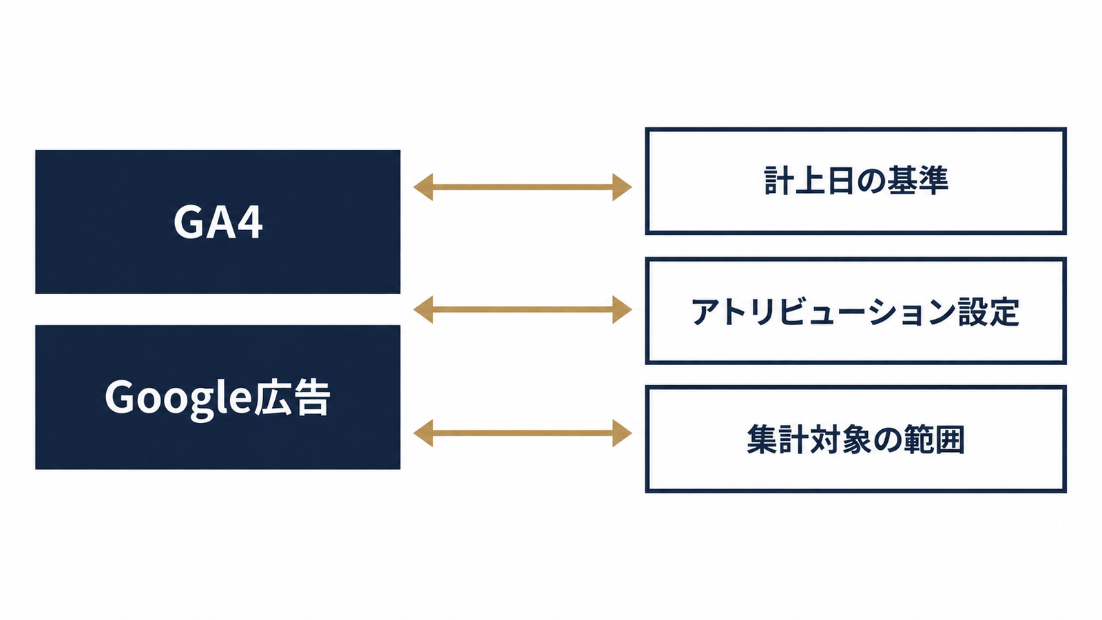 数字がズレる3つの原因