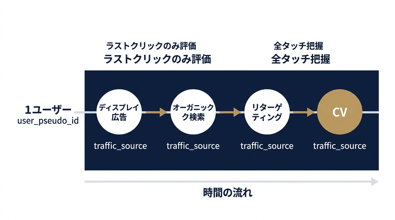 BQ生データで再現するクロスチャネル接触順序の構造