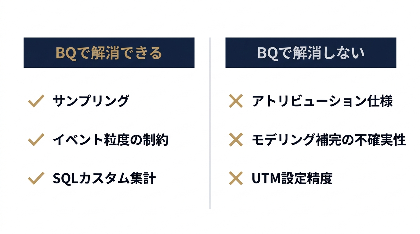BQ連携で解消できる問題・できない問題の対比