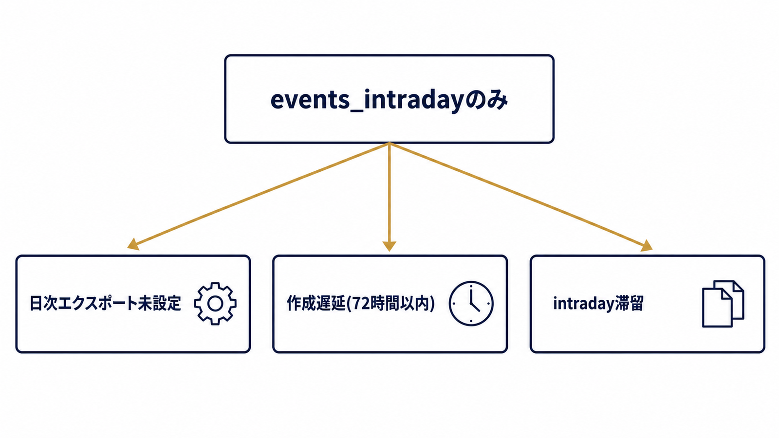 intradayのみの状態を3パターンに分岐させる判断ツリー