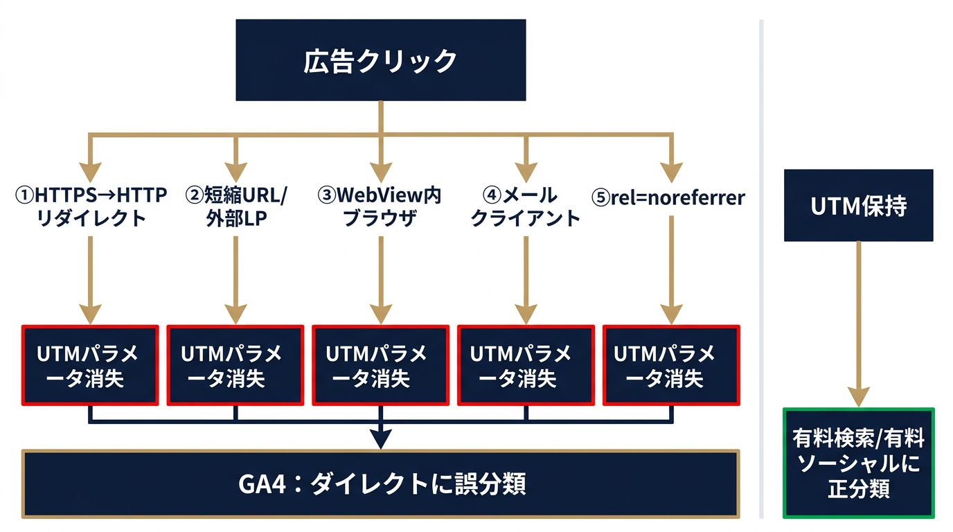 UTM欠損からダイレクト誤分類が生まれる5経路