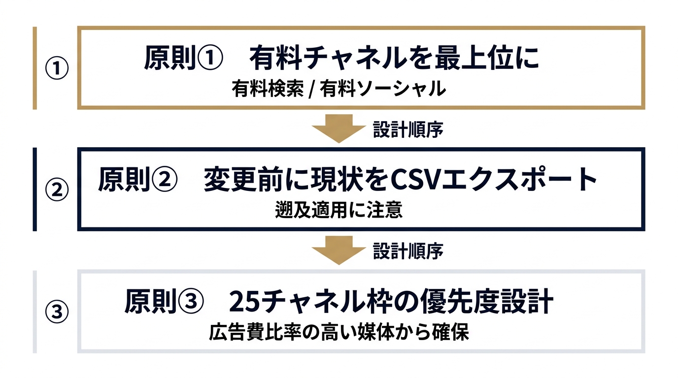 設計3原則とルール配置の優先順位構造