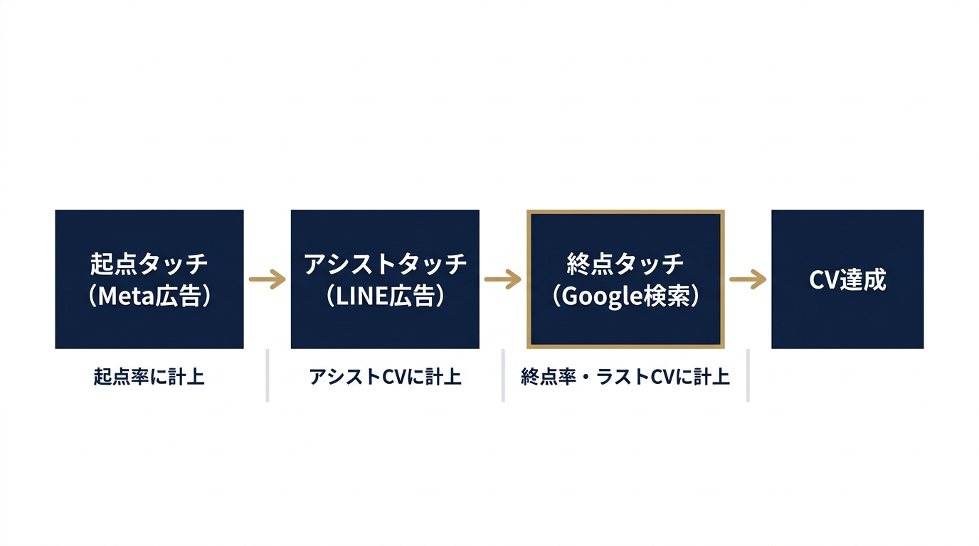 CV経路におけるアシストタッチの位置づけ