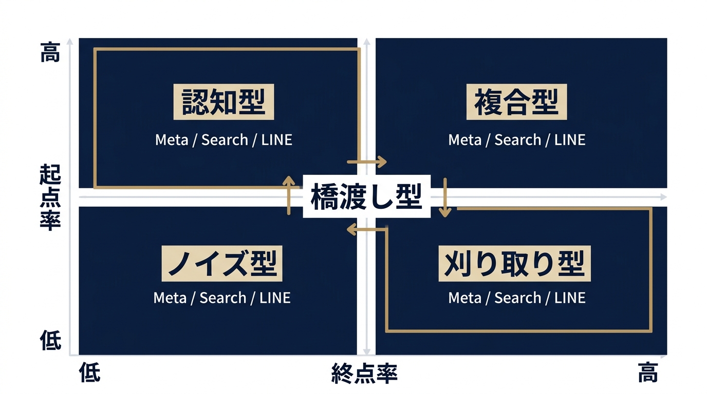 媒体役割の4象限マトリクス（起点率×終点率）