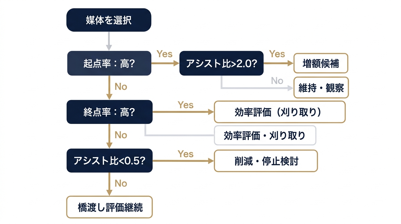 3軸指標による予算変更の判断フローチャート